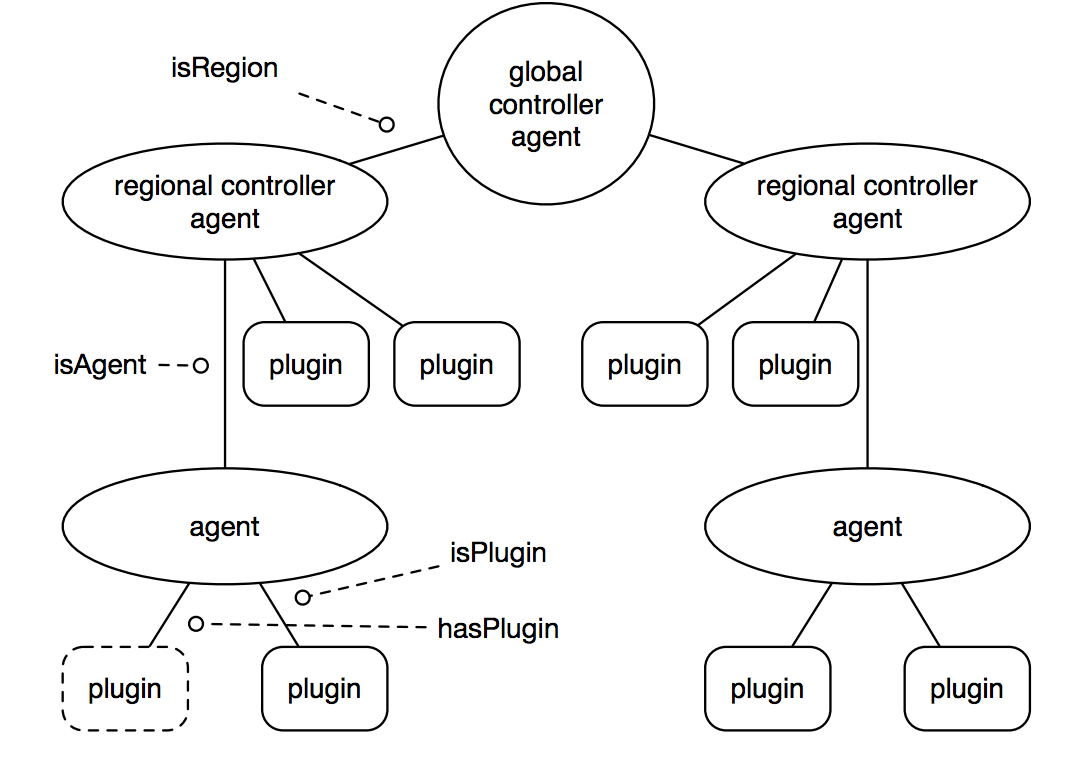 Cresco topology